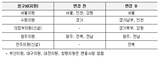 1일부터 전북 등 일부지역 의원·약국 등 청구처 변경