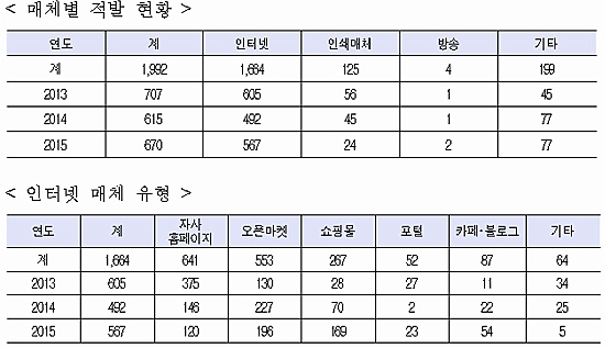 의료기기 거짓·과대 광고 최근 3년간 1992건