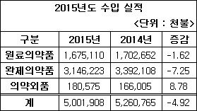 의약품 시장 지배력 강화? 수입 전년대비 2억불 감소