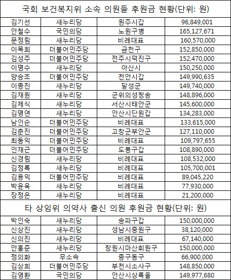 안철수·문정림 후원금 '1억6천'…복지위원 중 최고