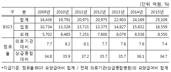 '빅5' 연 급여비 2조5천억…상급종합의 35% 점유