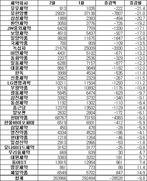 2월 제약주 줄줄이 하락, 왜? 시총 9.8%나 떨어져