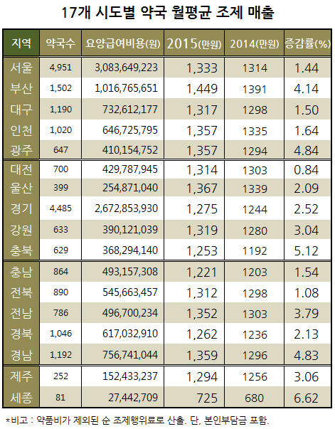 약국 급여조제 4.8% 성장…부산·울산 '아성' 유지