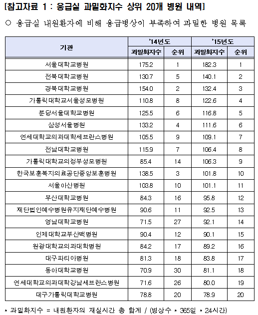 환자 제일많이 몰리는 응급실, 2위 전북대병원…1위는?