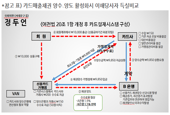 약사회 등 은행과 협상…카드수수료 인하근거 마련