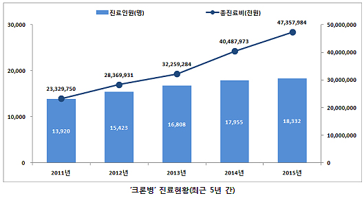 희귀질환 '크론병' 진료비 연 474억…남성이 2배↑