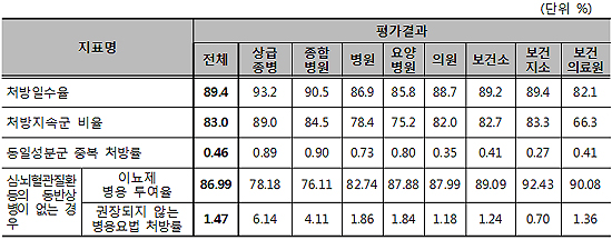 고혈압·당뇨환자 관리 잘하는 동네의원 5771곳 공개