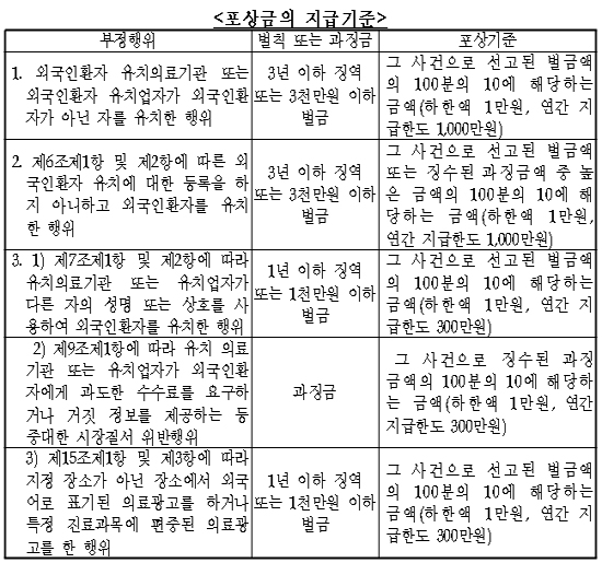 해외환자 의료사고 배상한도액 병·의원 '1억원 이상'