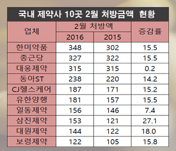 상위사 2월 처방약 '깜짝' 실적…10곳 9.6% 성장

