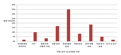 처방 감사해보니, 200건 중 1건서 '약사 수정' 필요