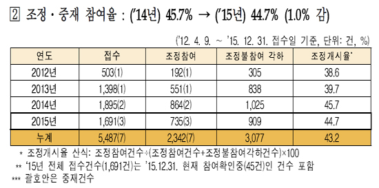 의료사고 조정·중재 개시율 후퇴…수탁감정 급증세