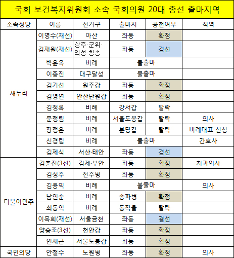 명암 갈린 보건복지위 의원들…공천확정자 9명 불과