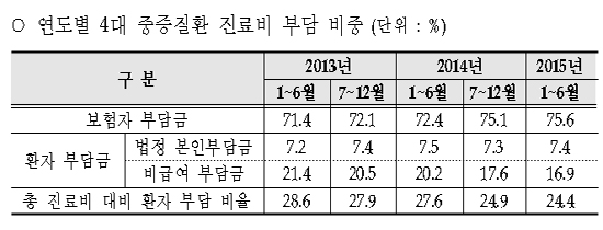 "4대중증 보장강화 이후 암환자 비급여 부담 21% 감소"