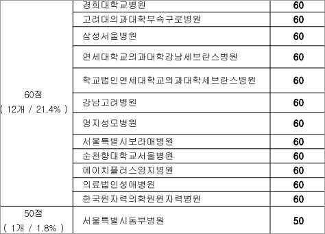 "중구난방 진료비 세부내역서, 정부가 표준화에 미적"