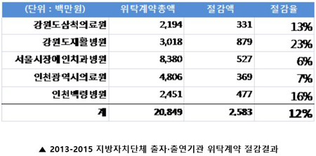 이지메디컴 "지방의료원 GPO 도입으로 예산 12% 절감"