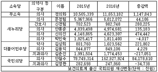 의·약사 의원 재산, 안철수 1629억·김영환2억4천만원