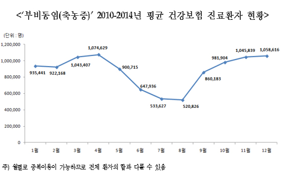 축농증환자 매년 570만명 발생…진료비 5천억원 넘어