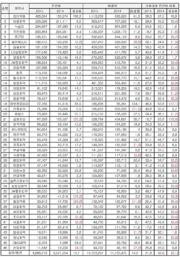 규모는 크게 늘었지만 '매출액판관비율'은 예년과 비슷
