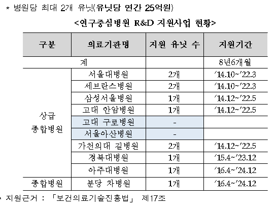 1조원 투자한다던 연구중심병원 '요란한 빈수레' 전락