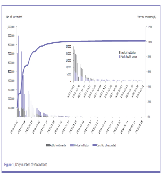 노인 431만명, 병의원서 독감백신 접종…93.8% '만족'