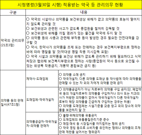 "약국·제약 등 경미한 위반 시정명령 도입 참고하세요"