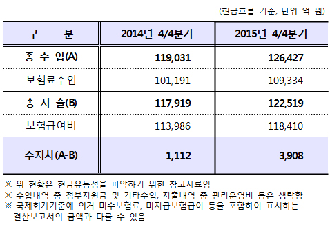 작년 4분기 건보, 걷은만큼 썼다…당기흑자 3908억