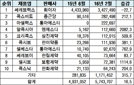 COX-2 억제제 후속약 '선전'…쎄레브렉스 처방급감 