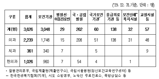 "공보의 인력 감소세 지속…2020년엔 3천명 밑돈다"
