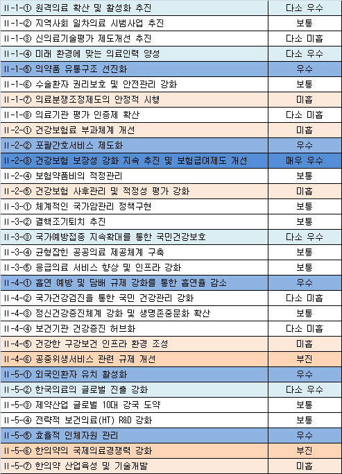 원격의료 자체평가 '다소우수'…제약산업 지원 '보통'
