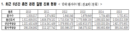 흡연관련 질병 치료환자 991만명…진료비 10조5천억