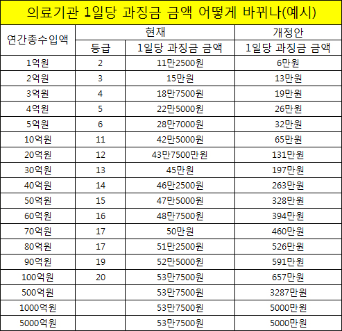 연 총수입 100억원 병의원, 1일당 과징금 12배 뛴다
