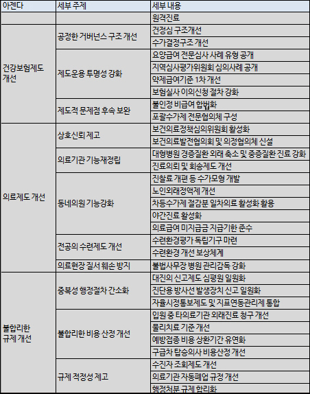 속도 내는 의·정협의…38개 이외 신규 과제까지 논의