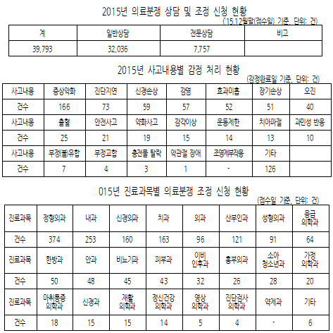 의료사고 사망·장애 분쟁조정 힘들다…개시율 38%뿐