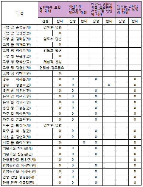 경기도 국회의원 후보 30명중 22명 '법인약국'에 반대