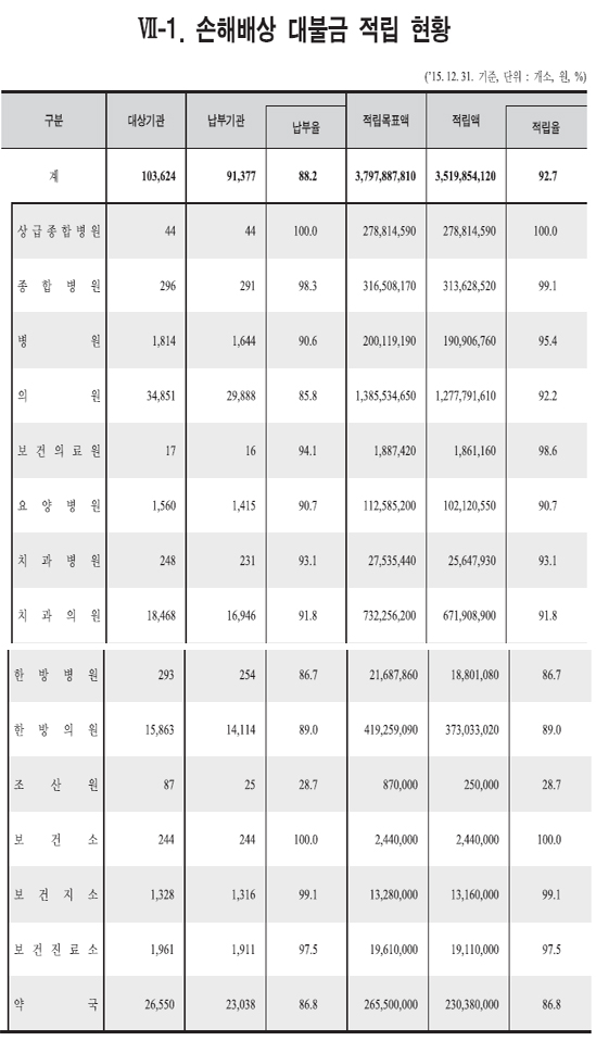 의료사고 대불금 만원도 못내나…약국 3512곳 미납