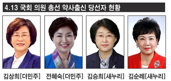 약사출신 의원 역대 최다 4명…약사들 '기대감'