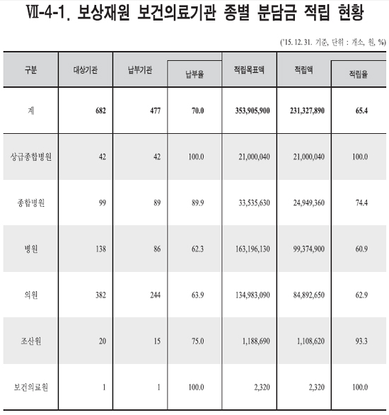 "불가항력 분만사고 대비용인데"…205곳 분담금 미납