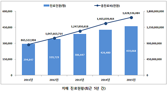 80세 이상 10명 중 2명 '치매'…총진료비 1조6천억