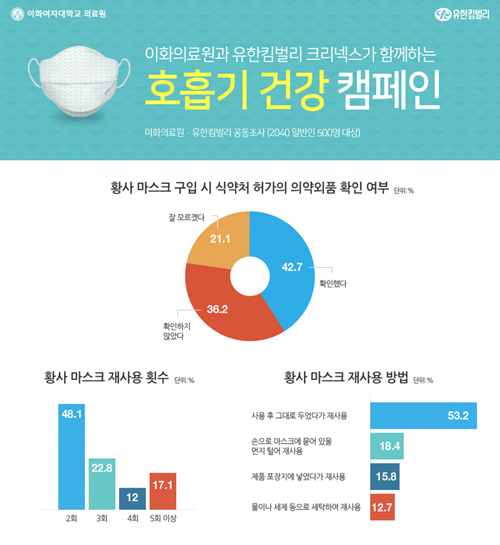 마스크 착용자 2명 중 1명 기능 구분없이 사용