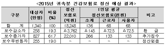 소득 는 직장인 827만명에 건보료 2조2010억 추가징수