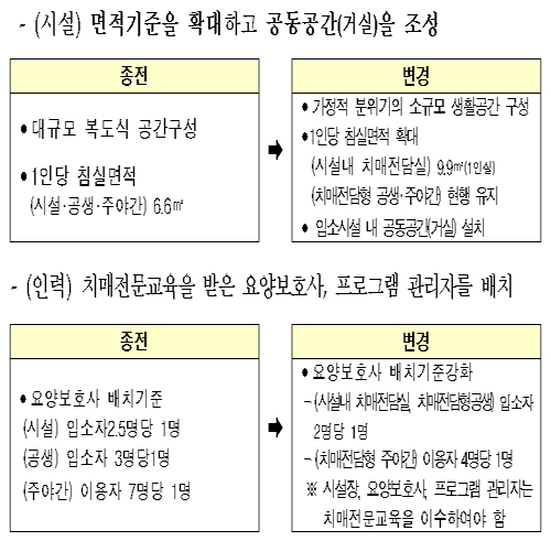 장기요양기관에 치매전담실 도입…치과촉탁의도 배치