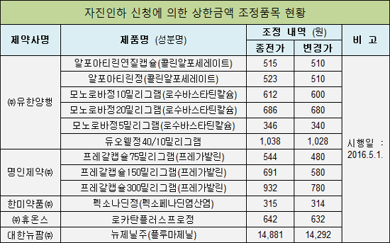 이지트롤, 상한금액 30% 인하…프레갈캡슐 16%(↓)