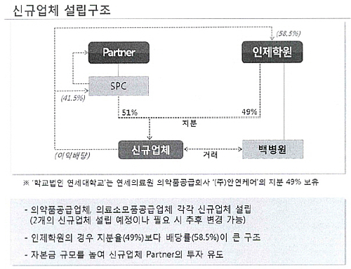 백병원 운영 인제학원, 의약품 물류대행업체 설립 추진