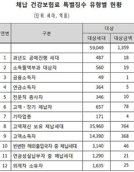건보료 장기 체납한 의·약사 36세대 등 특별징수 강행