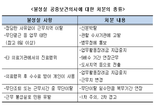 공보의 행정처분 지속…무단결근 이어지면 신분박탈