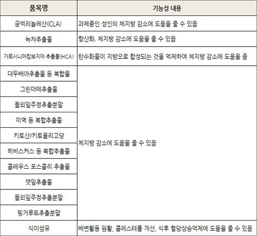 다이어트 제품 성수기가 온다…마케팅 열기 후끈 