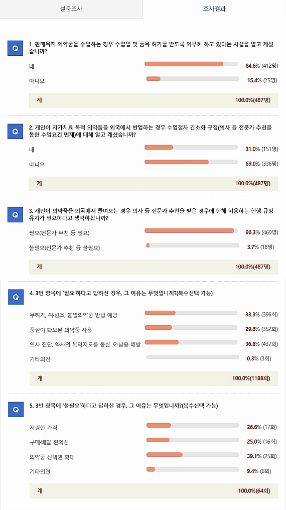 국민 96.3% "해외 의약품 개인수입 규제완화 반대"