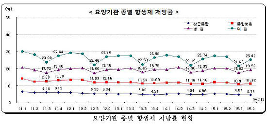 감기에 항생제 처방↑…총 투약일당 약품비 1671원