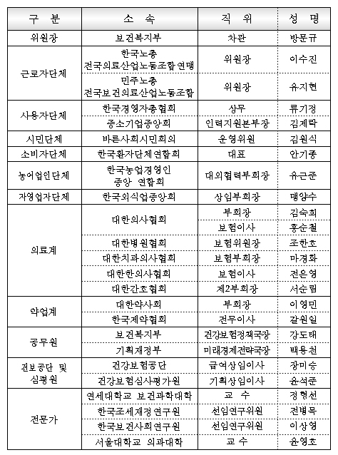 위원 대거 교체된 6기 건정심…별도 '오리엔테이션'
