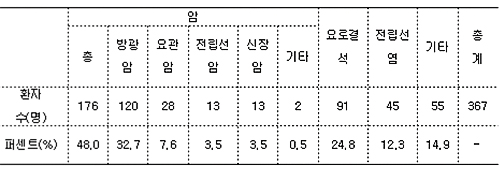 "혈뇨 발생 환자 2명 중 1명, 알고보니 암"